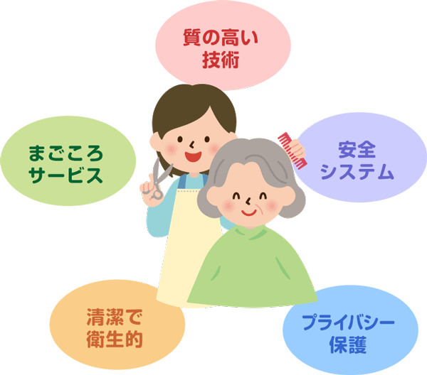 質の高い技術、安全システム、プライバシー保護、清潔で衛生的、まごころサービスをモットーにしています